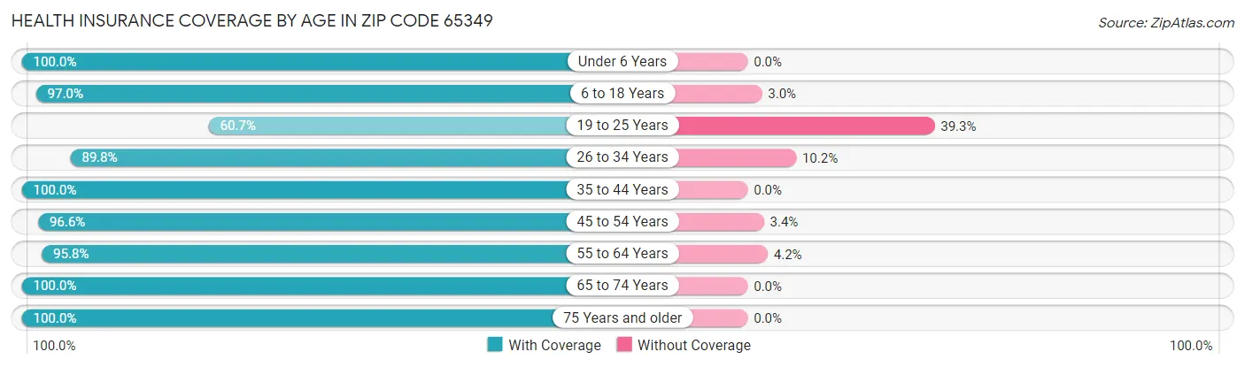 Health Insurance Coverage by Age in Zip Code 65349