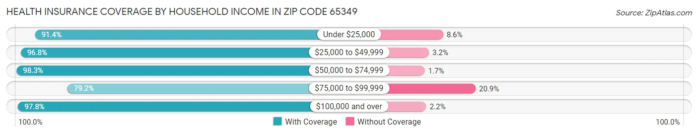 Health Insurance Coverage by Household Income in Zip Code 65349