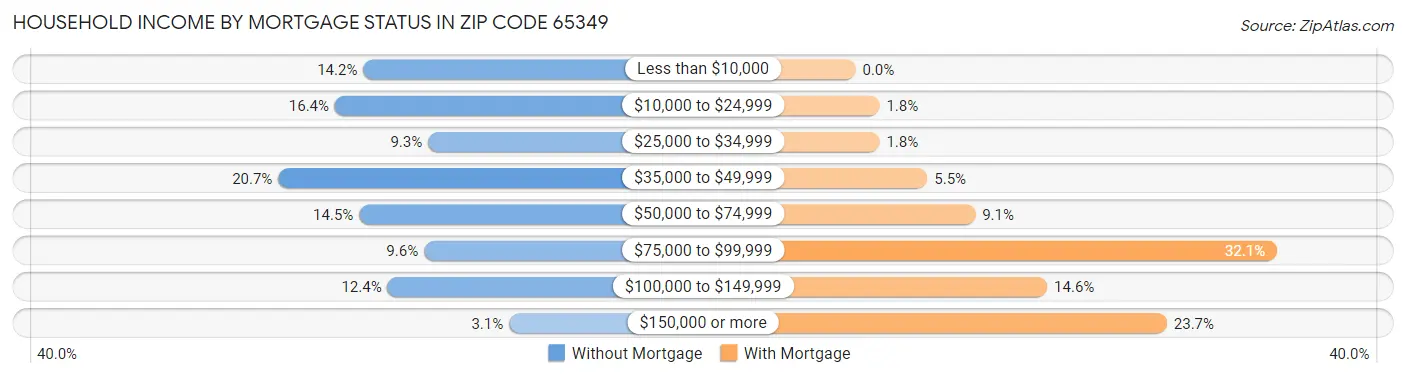 Household Income by Mortgage Status in Zip Code 65349