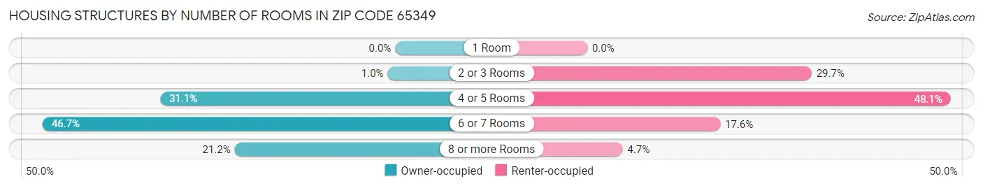 Housing Structures by Number of Rooms in Zip Code 65349