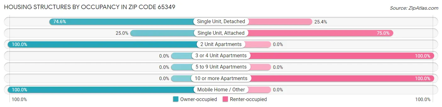 Housing Structures by Occupancy in Zip Code 65349