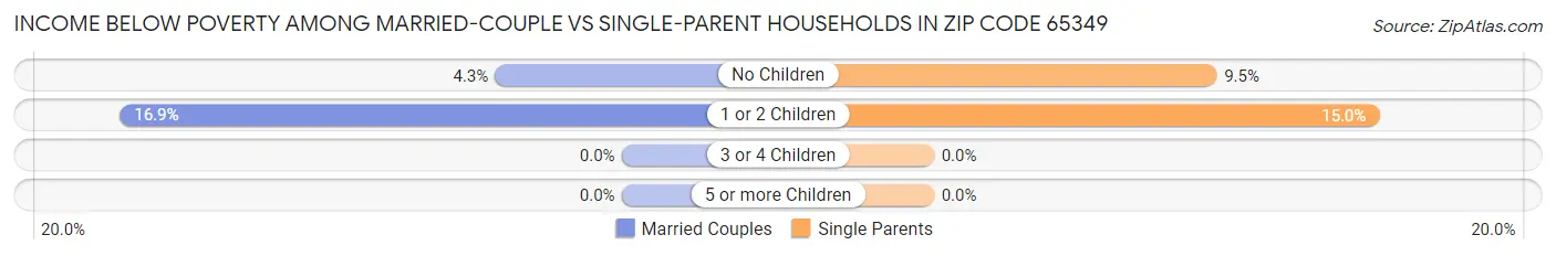 Income Below Poverty Among Married-Couple vs Single-Parent Households in Zip Code 65349