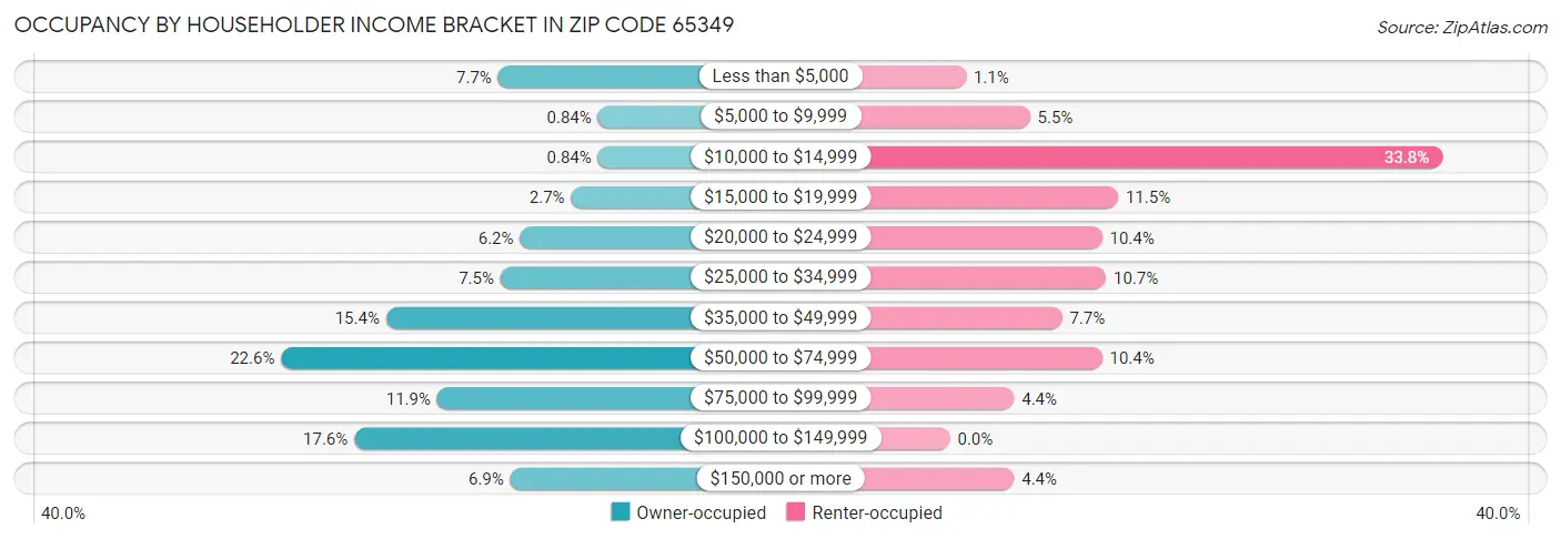 Occupancy by Householder Income Bracket in Zip Code 65349