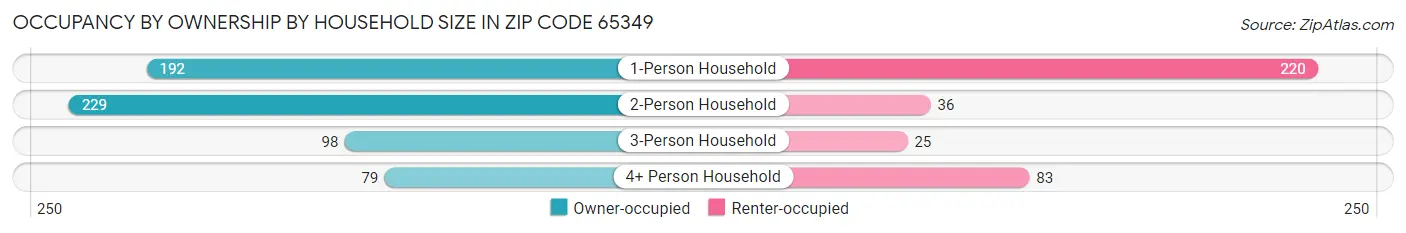 Occupancy by Ownership by Household Size in Zip Code 65349