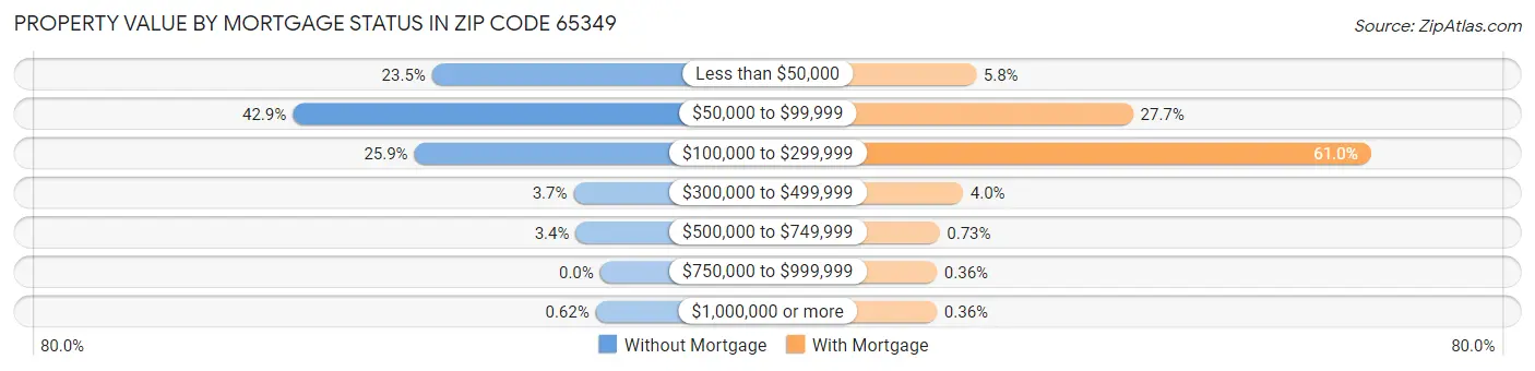 Property Value by Mortgage Status in Zip Code 65349