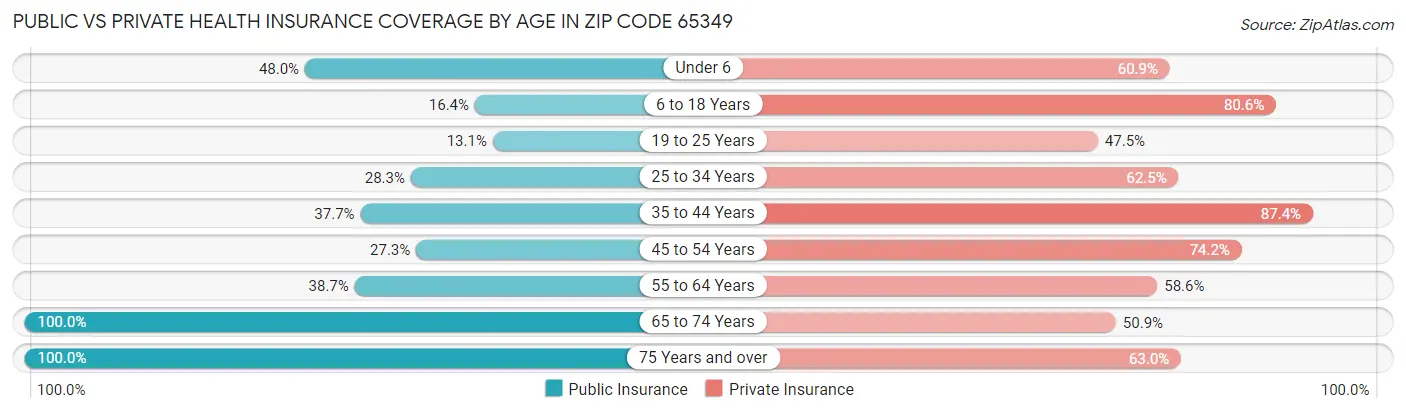 Public vs Private Health Insurance Coverage by Age in Zip Code 65349
