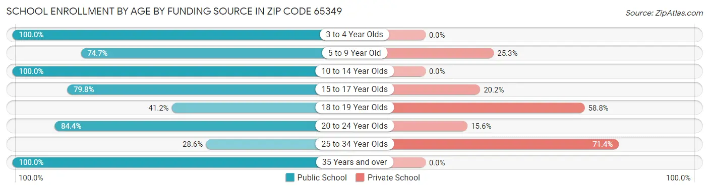 School Enrollment by Age by Funding Source in Zip Code 65349