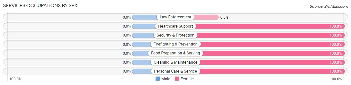 Services Occupations by Sex in Zip Code 65349