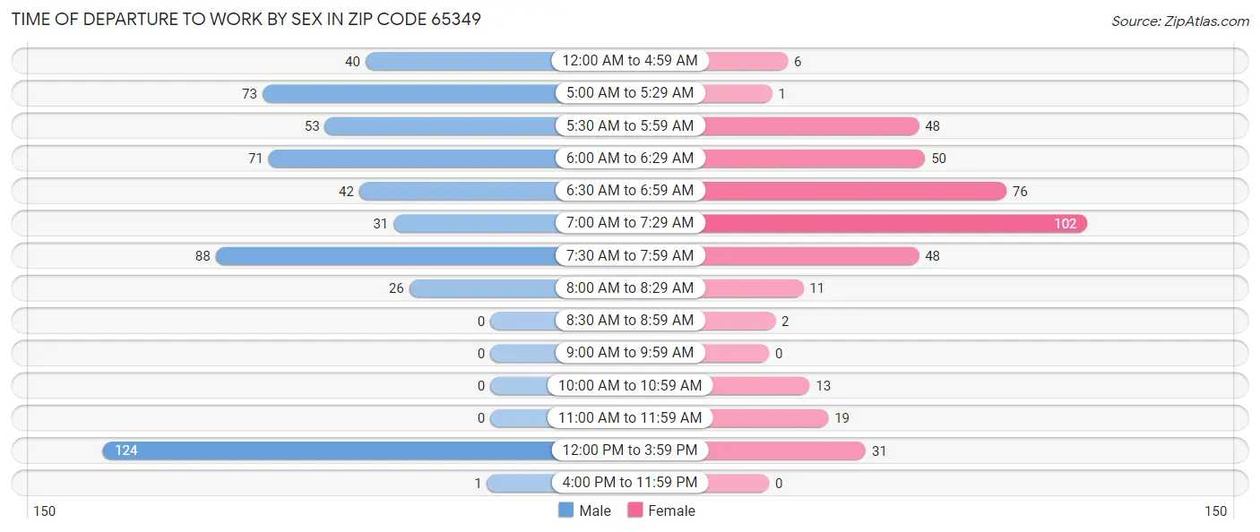 Time of Departure to Work by Sex in Zip Code 65349