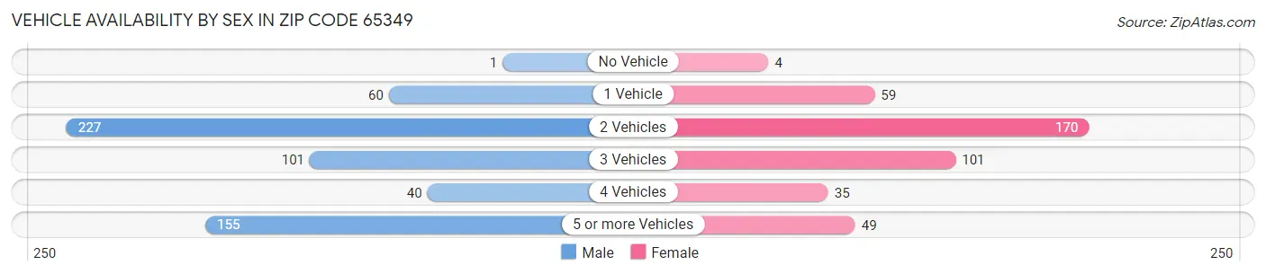 Vehicle Availability by Sex in Zip Code 65349