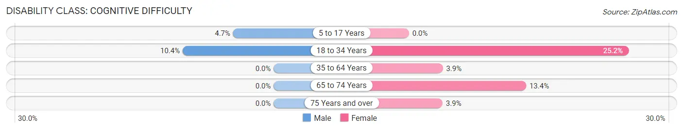 Disability in Zip Code 65350: <span>Cognitive Difficulty</span>