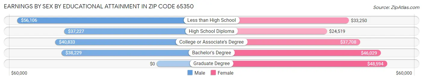 Earnings by Sex by Educational Attainment in Zip Code 65350