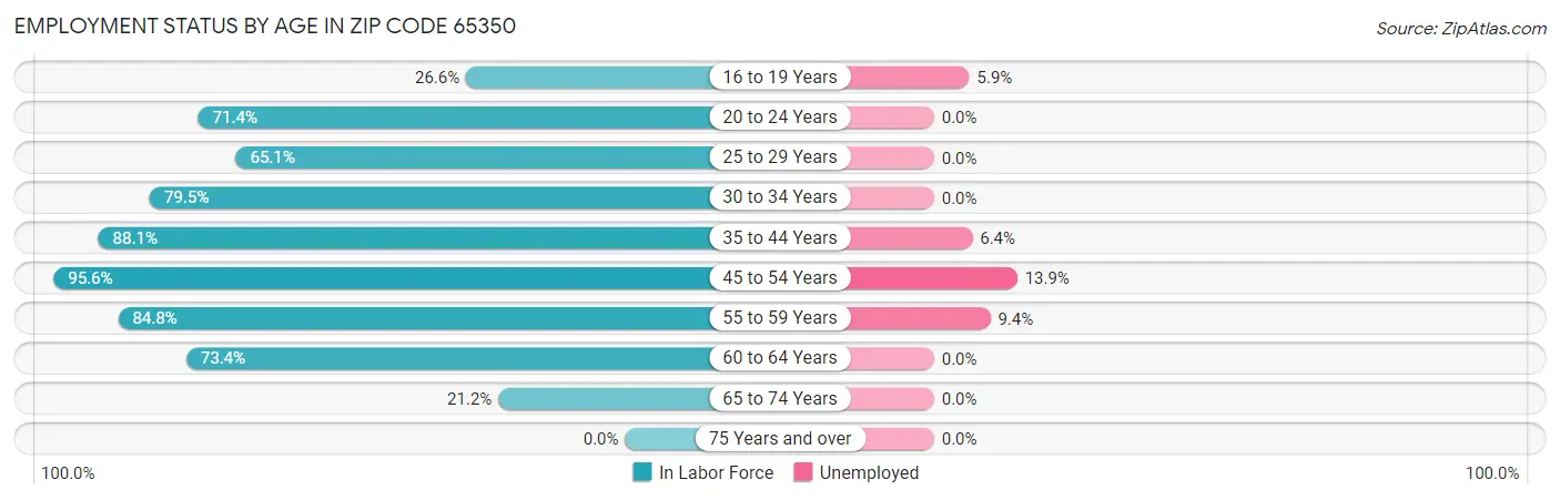 Employment Status by Age in Zip Code 65350