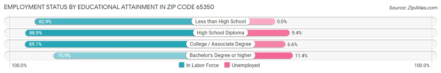 Employment Status by Educational Attainment in Zip Code 65350