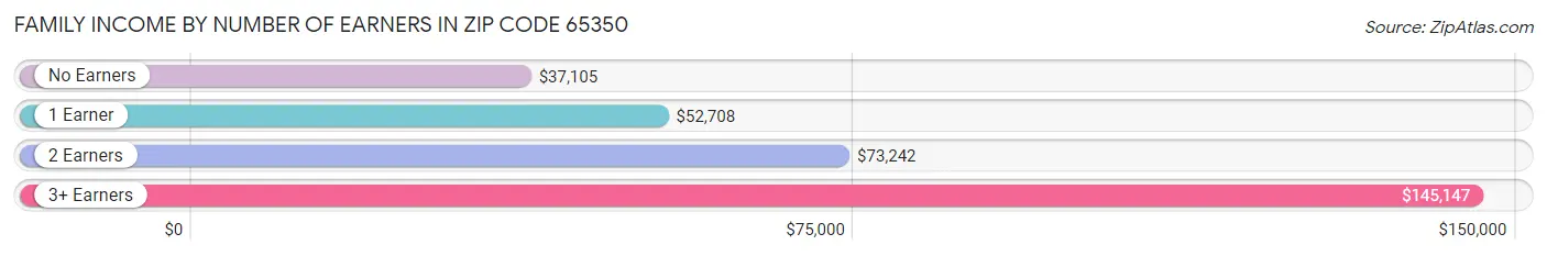 Family Income by Number of Earners in Zip Code 65350