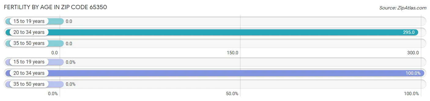 Female Fertility by Age in Zip Code 65350