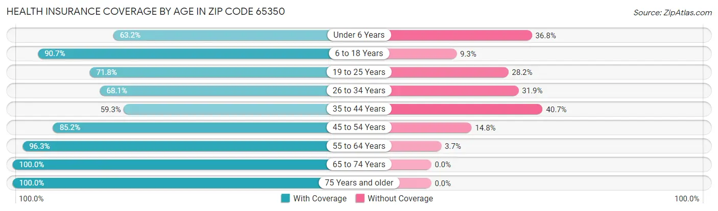 Health Insurance Coverage by Age in Zip Code 65350
