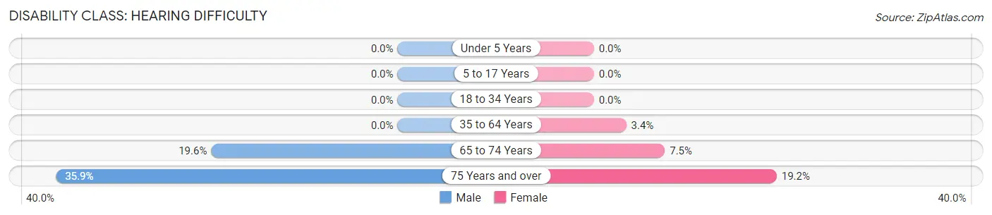 Disability in Zip Code 65350: <span>Hearing Difficulty</span>