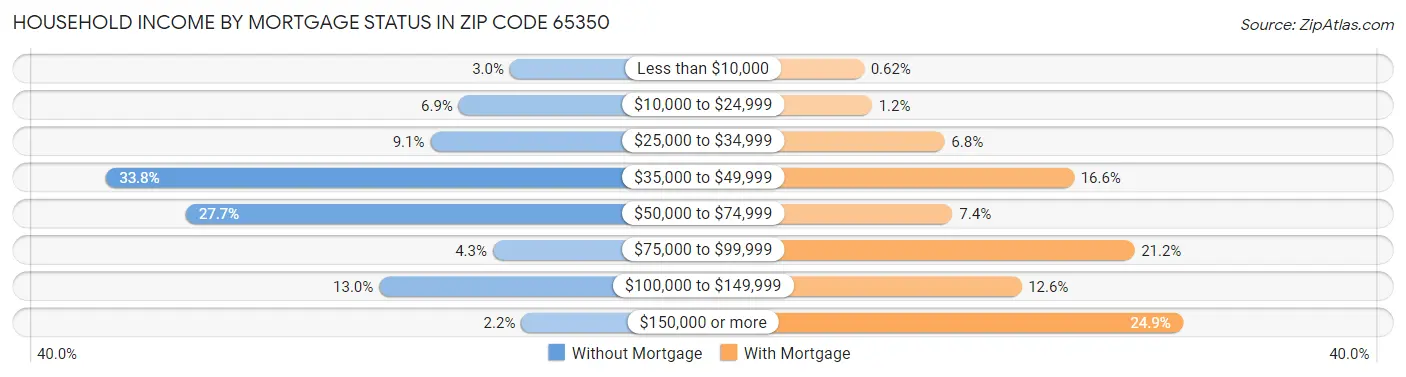 Household Income by Mortgage Status in Zip Code 65350