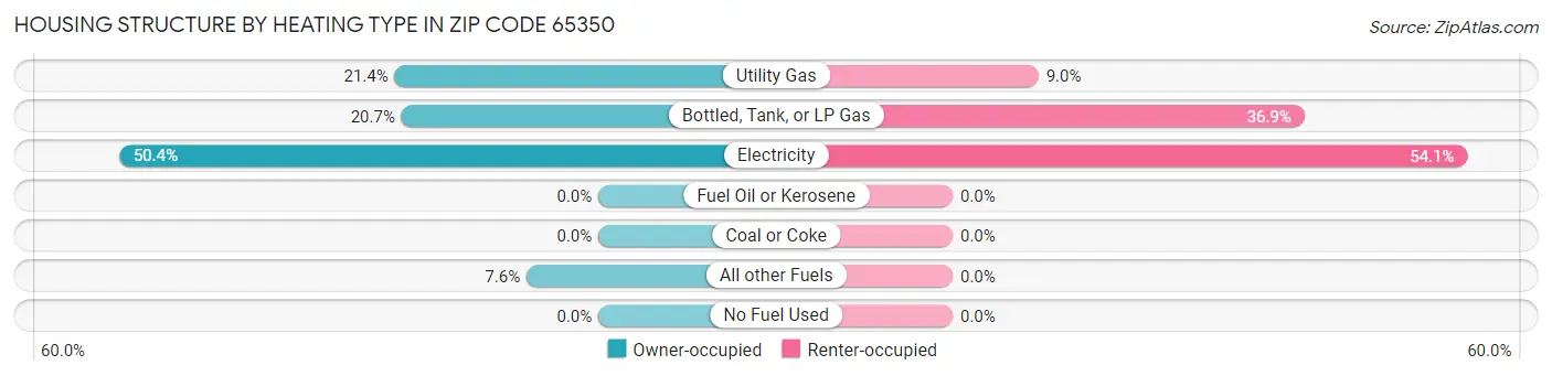 Housing Structure by Heating Type in Zip Code 65350