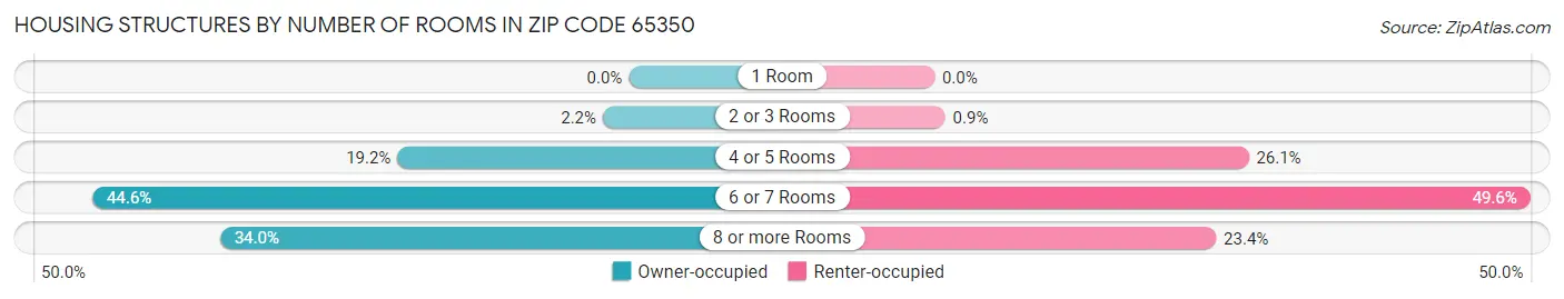 Housing Structures by Number of Rooms in Zip Code 65350