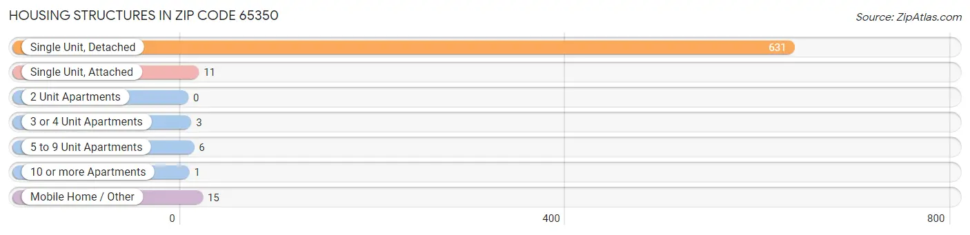 Housing Structures in Zip Code 65350