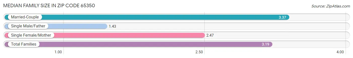 Median Family Size in Zip Code 65350