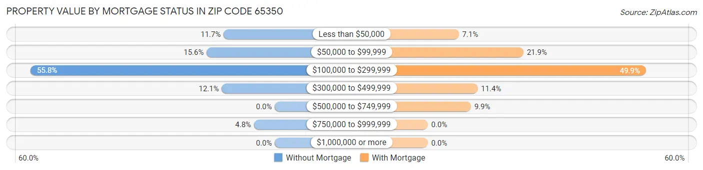 Property Value by Mortgage Status in Zip Code 65350