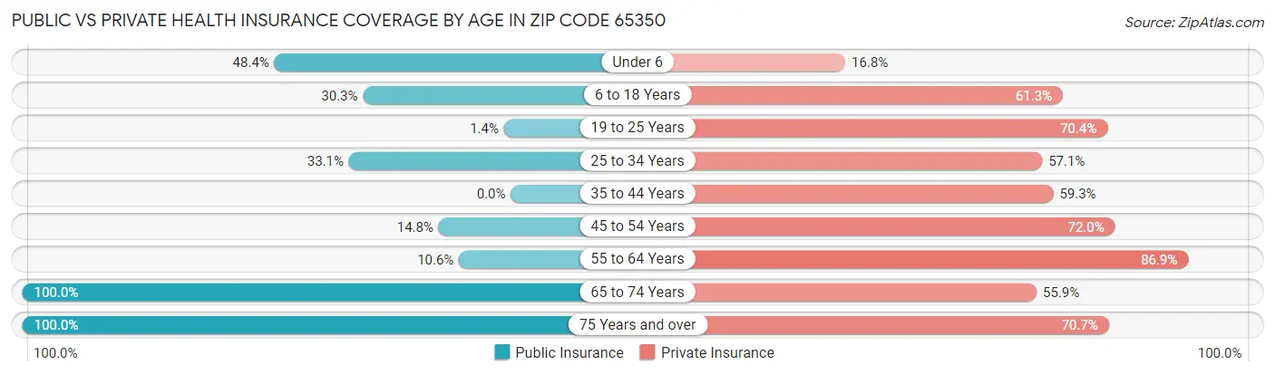 Public vs Private Health Insurance Coverage by Age in Zip Code 65350