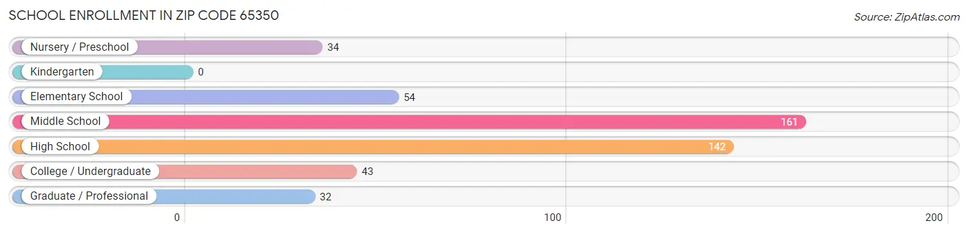 School Enrollment in Zip Code 65350