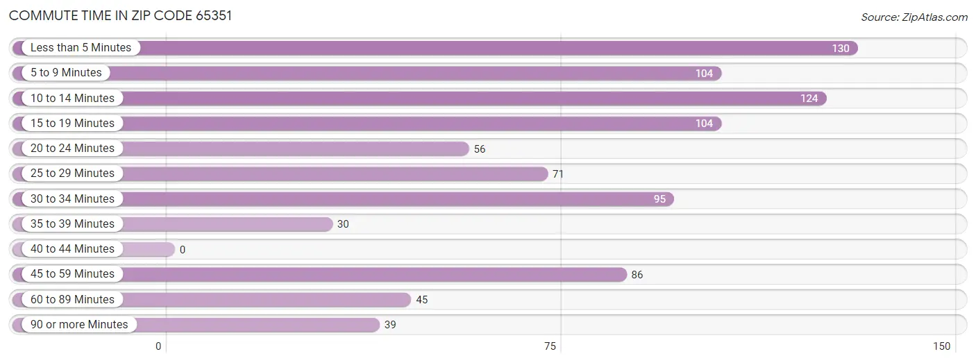 Commute Time in Zip Code 65351