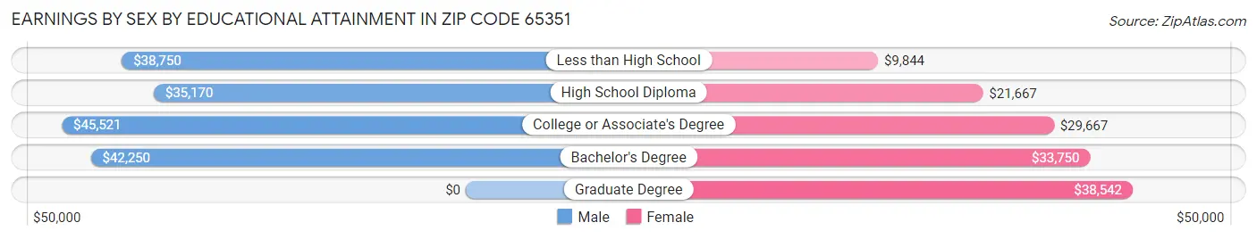 Earnings by Sex by Educational Attainment in Zip Code 65351