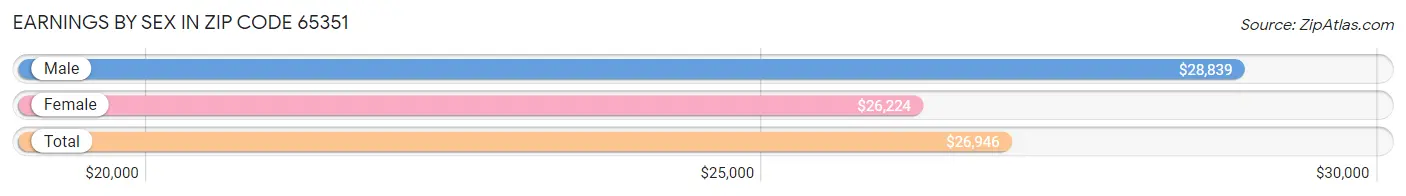 Earnings by Sex in Zip Code 65351