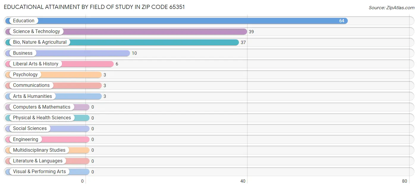 Educational Attainment by Field of Study in Zip Code 65351