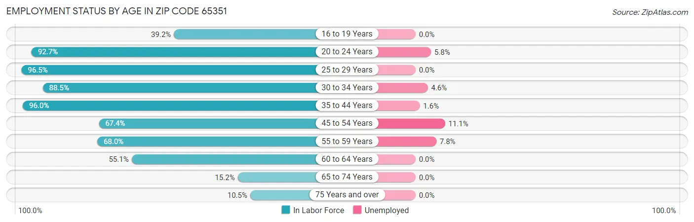Employment Status by Age in Zip Code 65351
