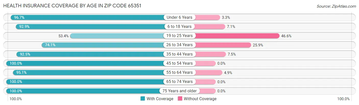 Health Insurance Coverage by Age in Zip Code 65351