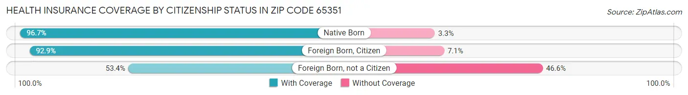 Health Insurance Coverage by Citizenship Status in Zip Code 65351