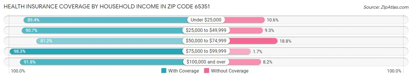 Health Insurance Coverage by Household Income in Zip Code 65351
