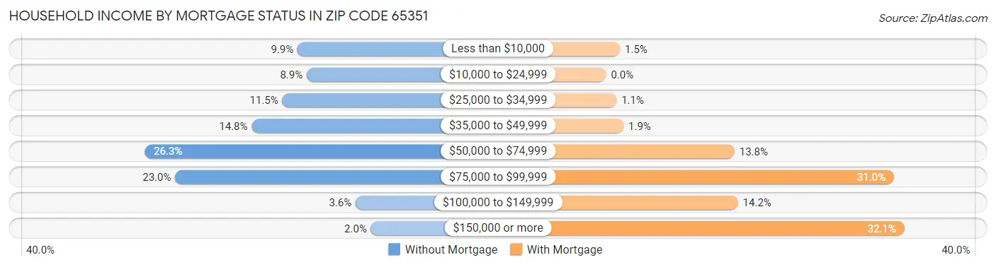 Household Income by Mortgage Status in Zip Code 65351
