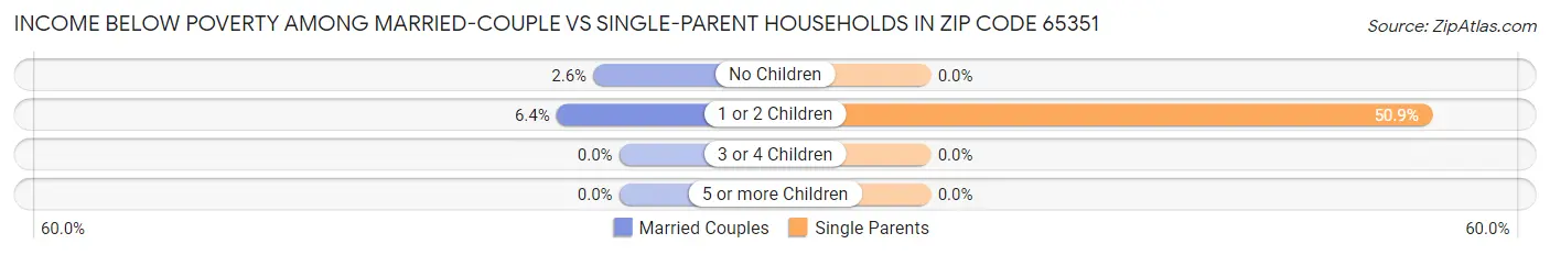 Income Below Poverty Among Married-Couple vs Single-Parent Households in Zip Code 65351