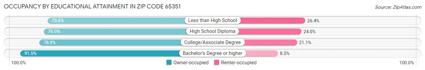 Occupancy by Educational Attainment in Zip Code 65351