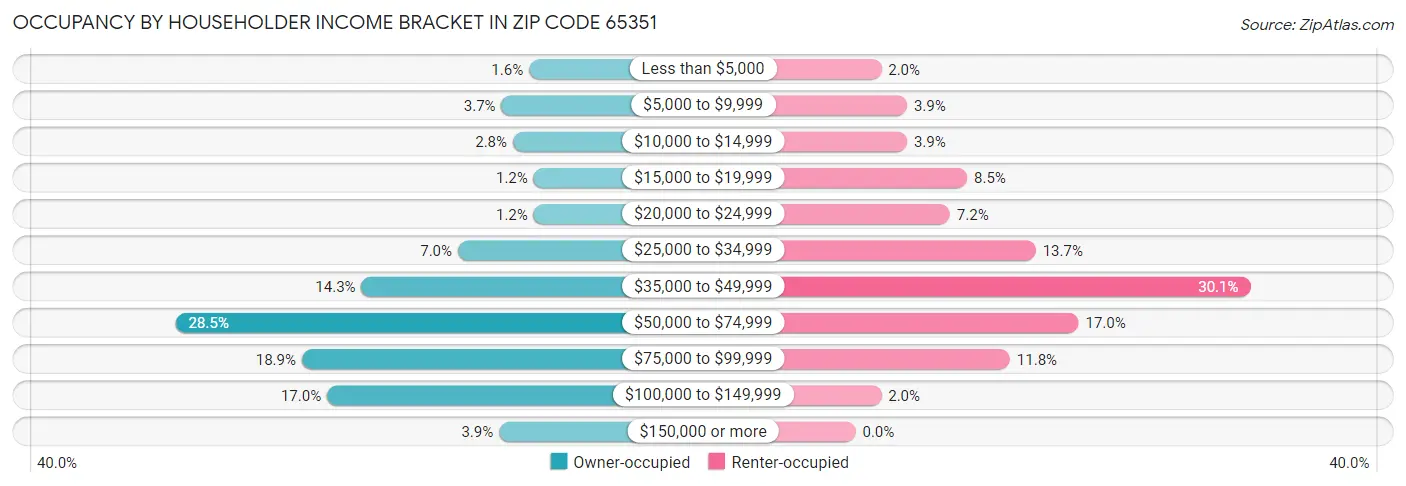 Occupancy by Householder Income Bracket in Zip Code 65351