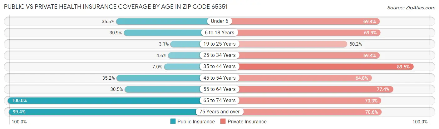 Public vs Private Health Insurance Coverage by Age in Zip Code 65351