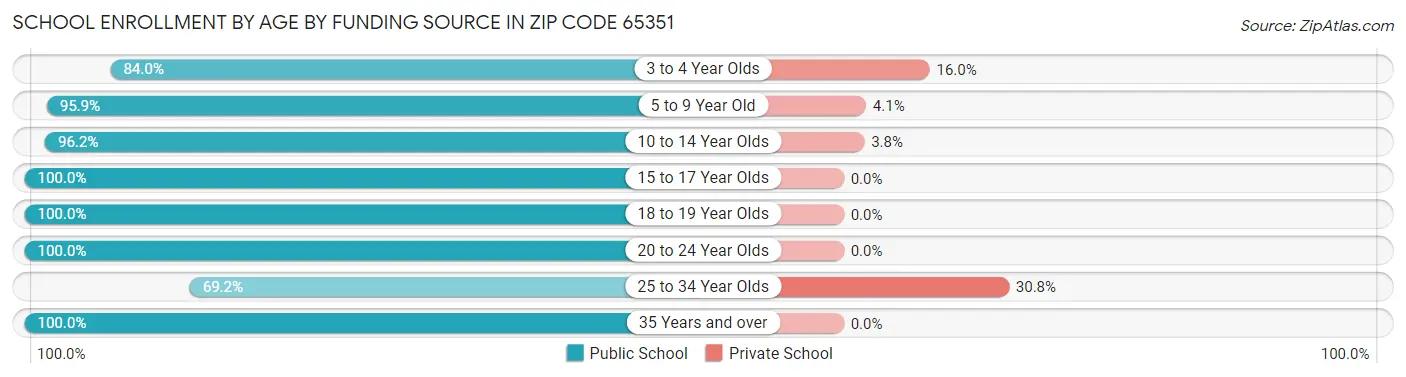School Enrollment by Age by Funding Source in Zip Code 65351