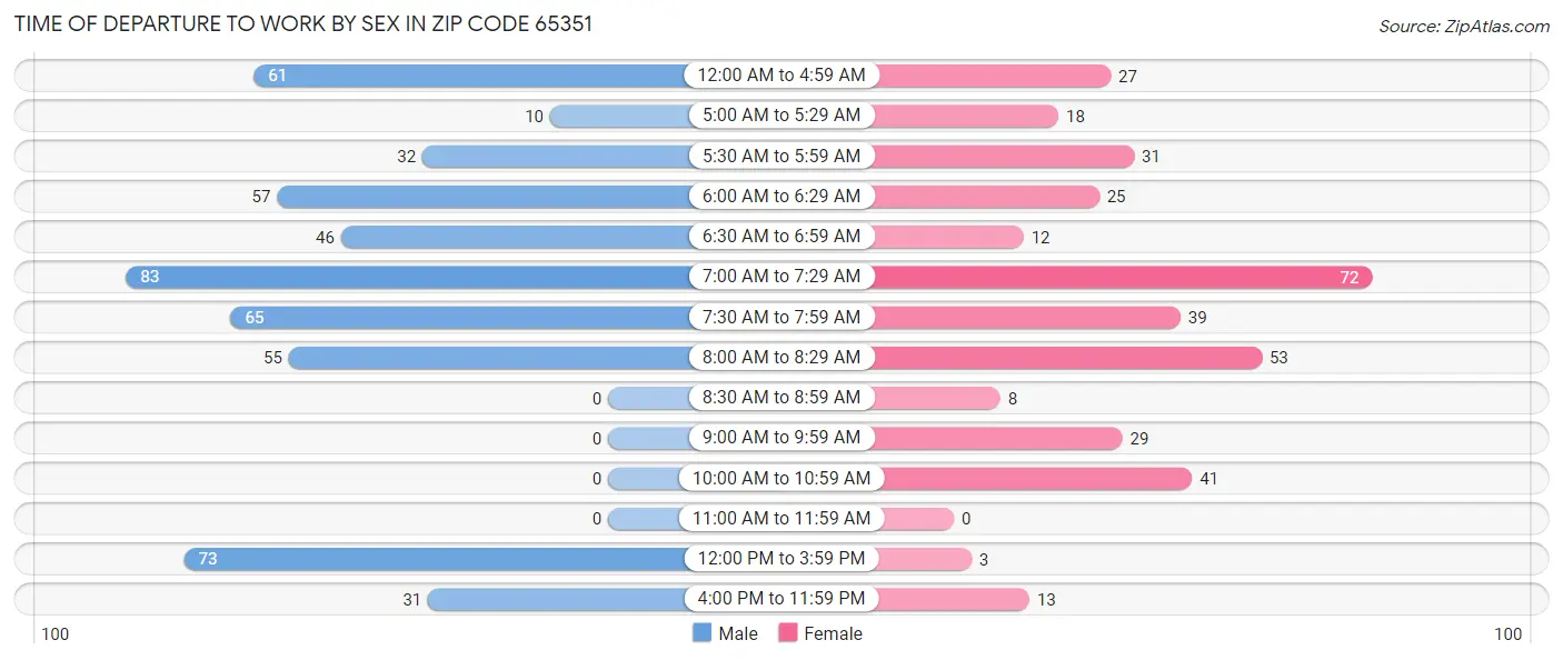 Time of Departure to Work by Sex in Zip Code 65351