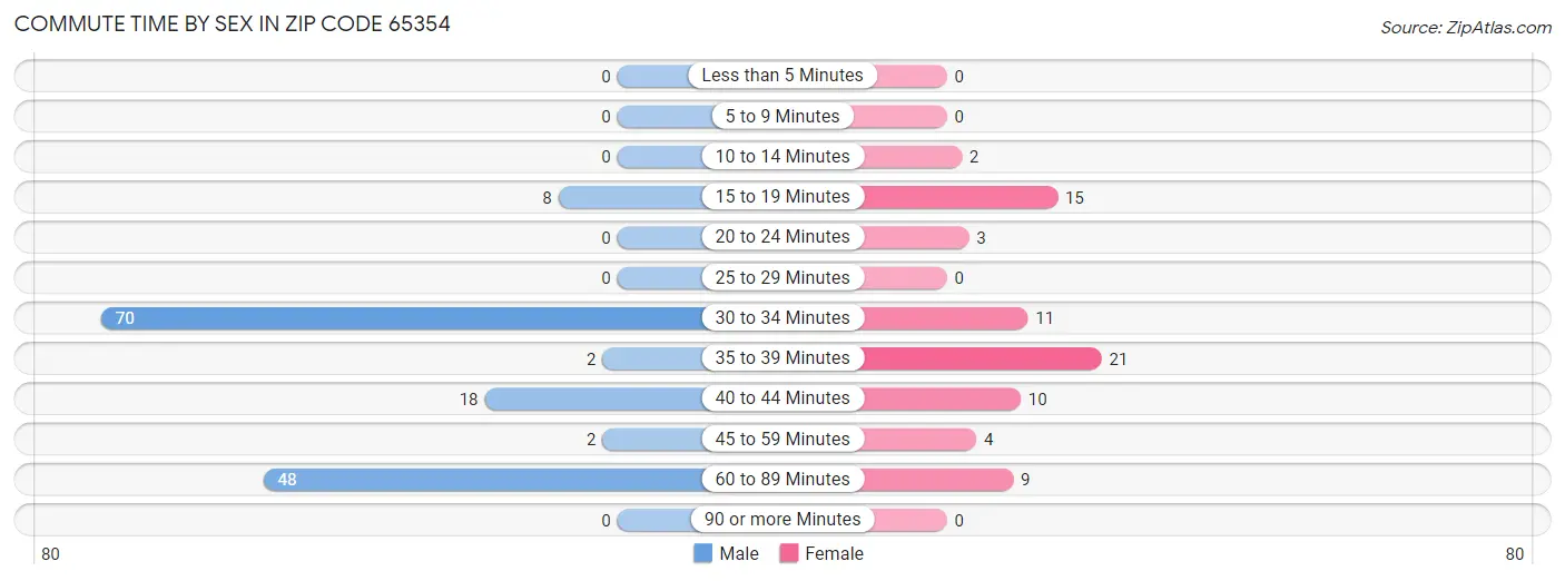 Commute Time by Sex in Zip Code 65354