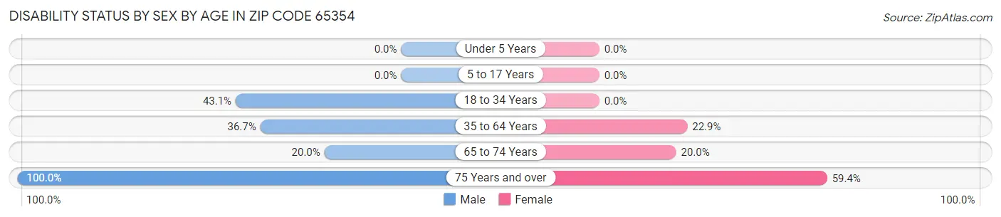 Disability Status by Sex by Age in Zip Code 65354