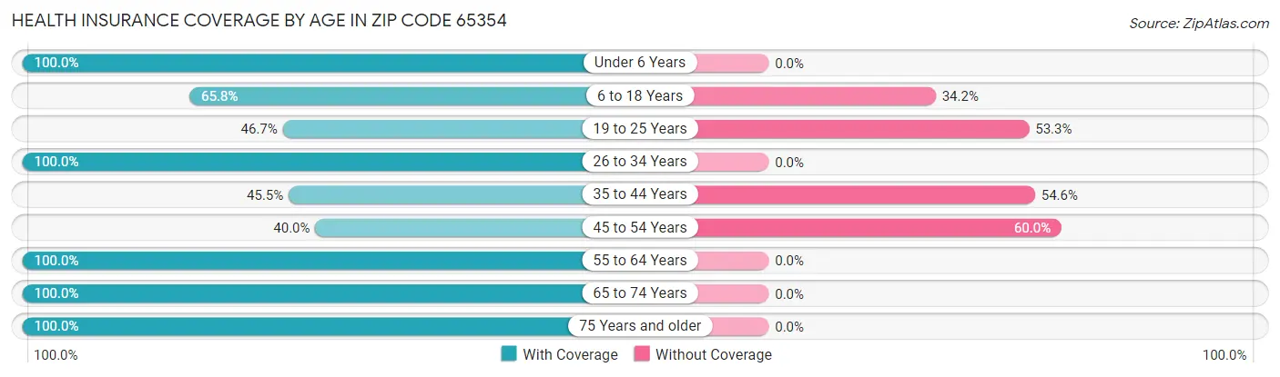 Health Insurance Coverage by Age in Zip Code 65354
