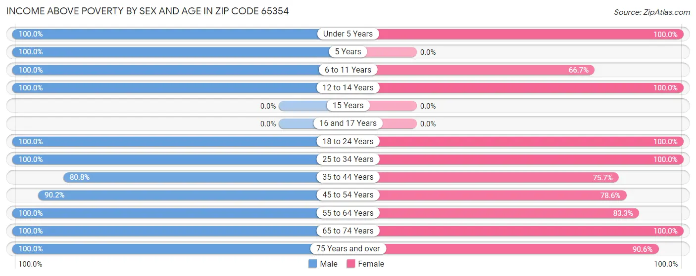 Income Above Poverty by Sex and Age in Zip Code 65354