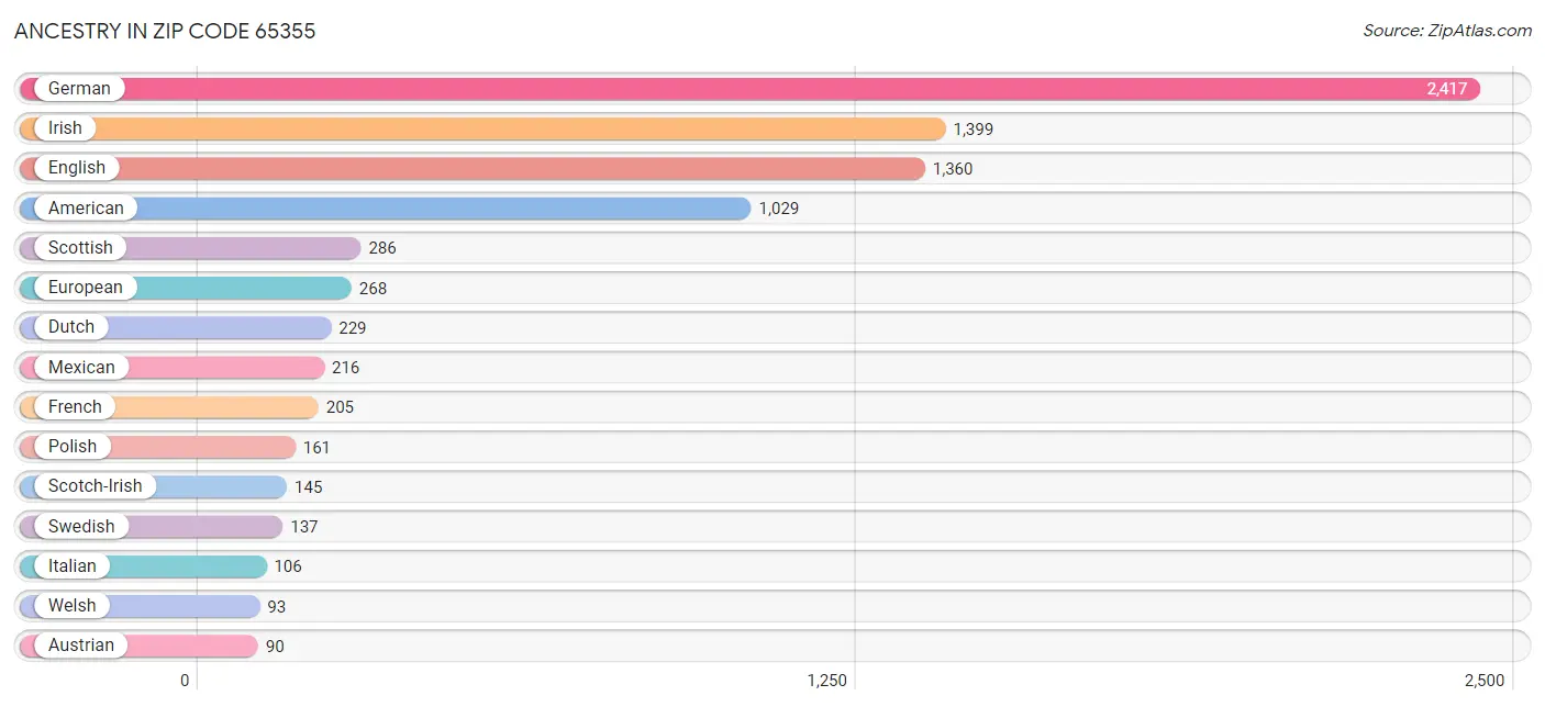 Ancestry in Zip Code 65355